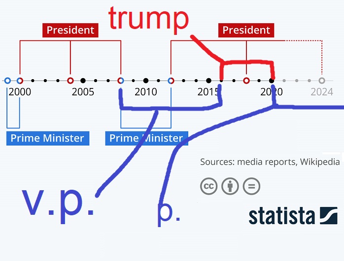 biden medvedev terms chart